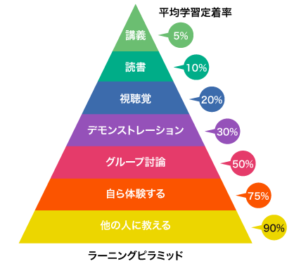 ラーニングピラミッドの図
